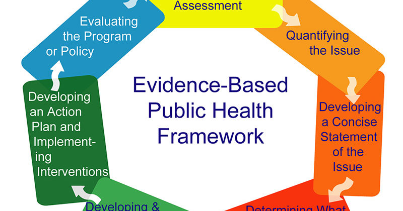 Challenges in the Implementation of Evidence Based Practice